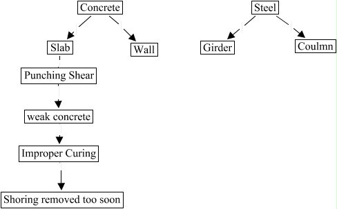 material - failure categorization by material and component