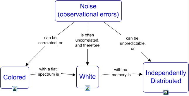 Noise - varieties