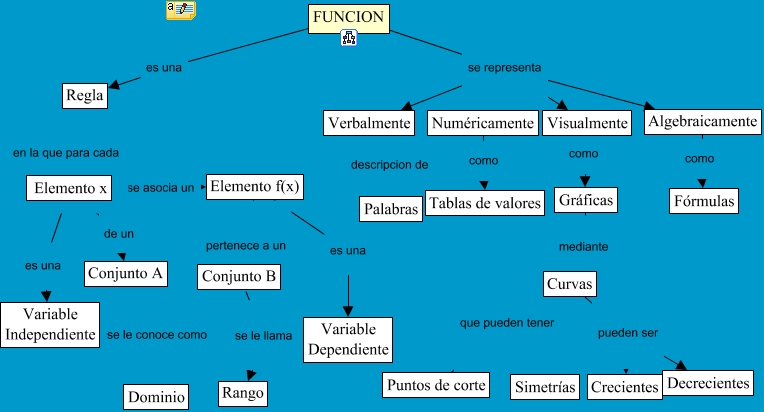 Funcion Mapa Conceptual de funciones matematicas