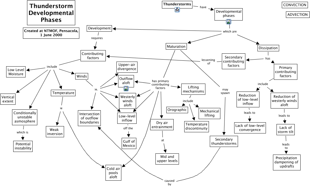 Thunderstorm Developmental Phases - Local Knowledge + Handbook