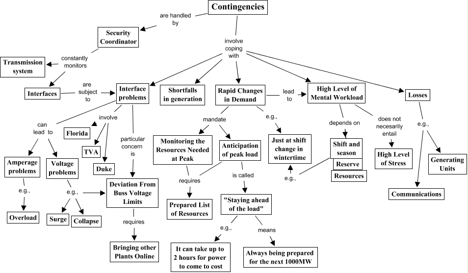 Contingencies - a map