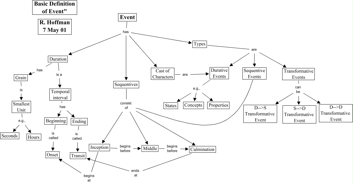 Definition of Event - a map