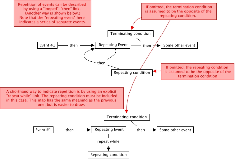 Event structure tutoral.5 - Using 'then' to indicate temporal rels