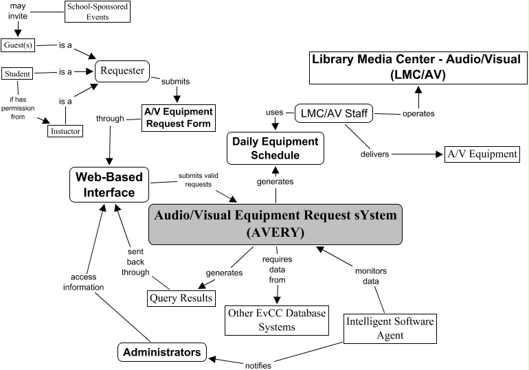 AVERY - Audio/Visual Equipment Request System (AVERY)