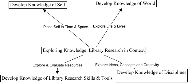 ExploringKnowledge - Library Research in Context