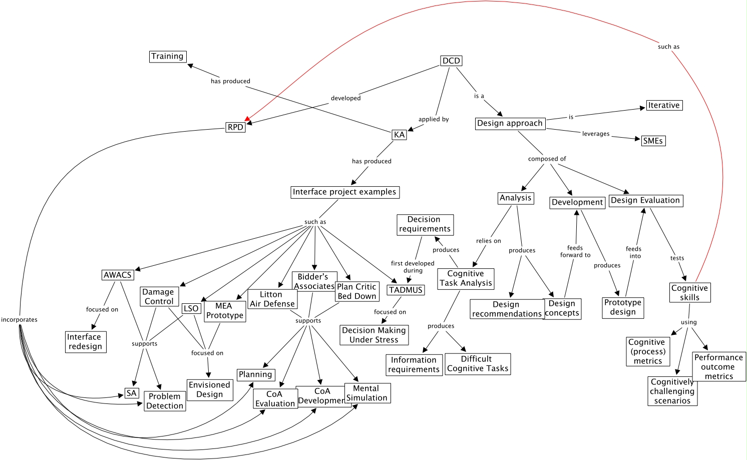 DCD_process - DCD process and design examples
