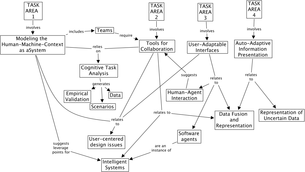 Task Areas - a map