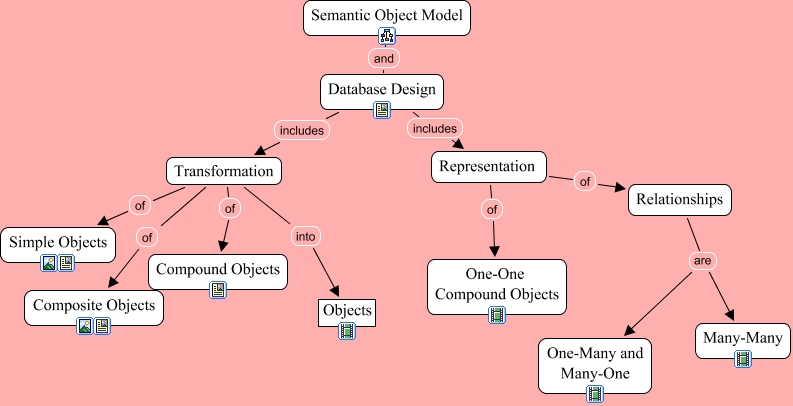 Design Using SO - Database design using Semantic Object Models