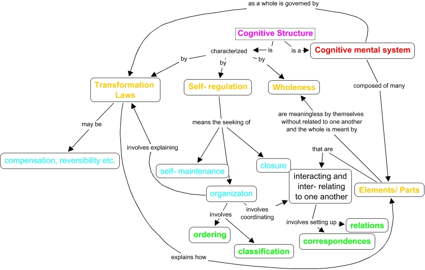 Piaget s Structure Piaget s Structure and Concept Mapping