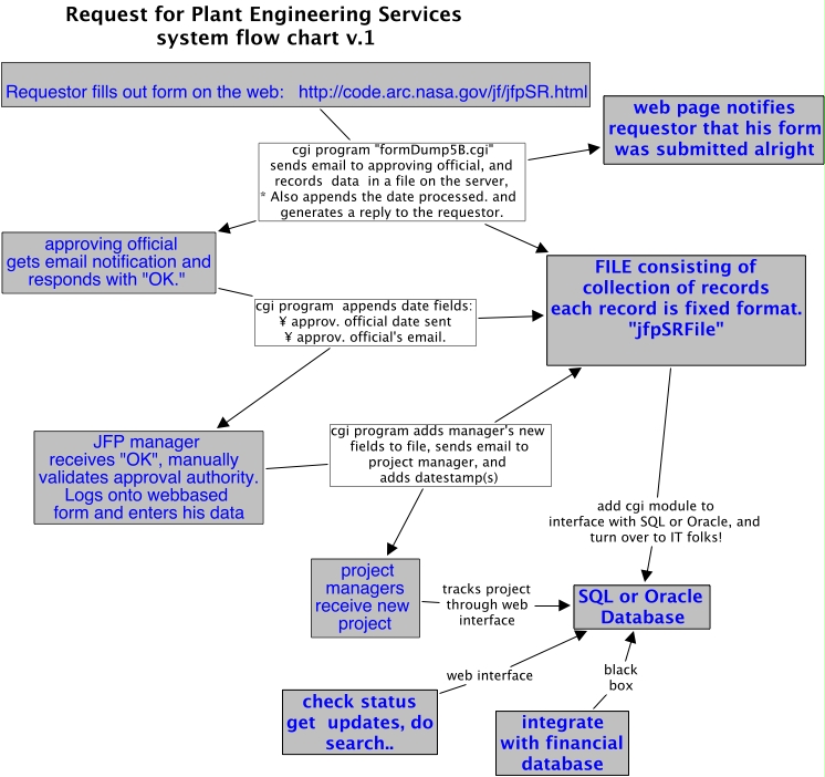Request For Plant Engineering Services Process Flow Chart System Flow Chart