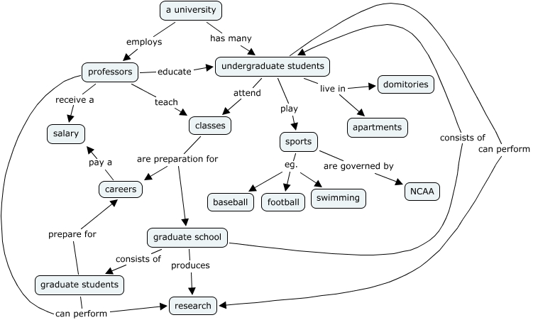 University - What makes up a university?