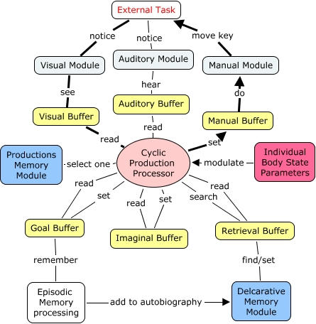 ACT-R Diagram1 - How does ACT-R theory work?