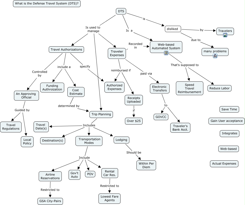 DTS - What is the Defense Travel System