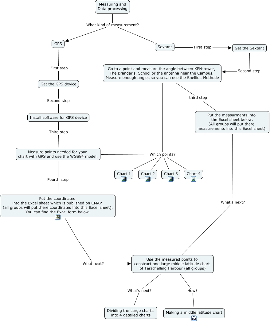 Measuring and Data processing