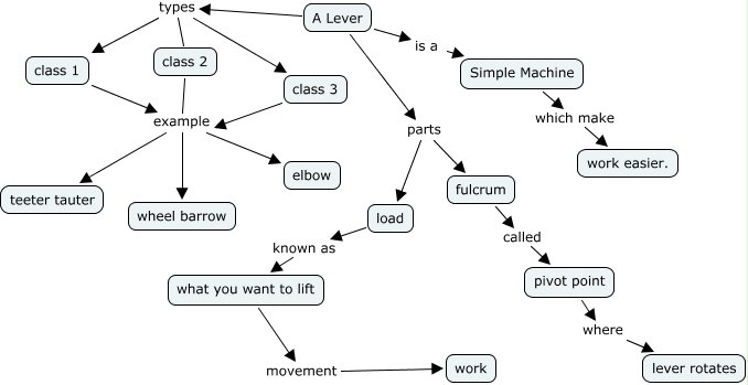 Simple Machines Mind Map Deb's Map 5 Simple Machines
