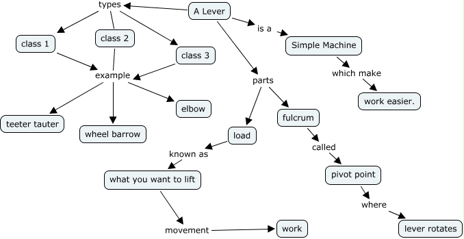 Simple Machines Mind Map Deb's Map 5 Simple Machines