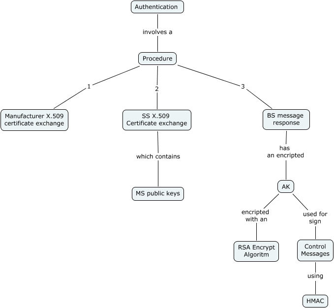 Authentication - how i do it?
