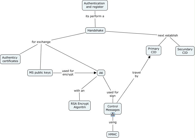 Authentication1
