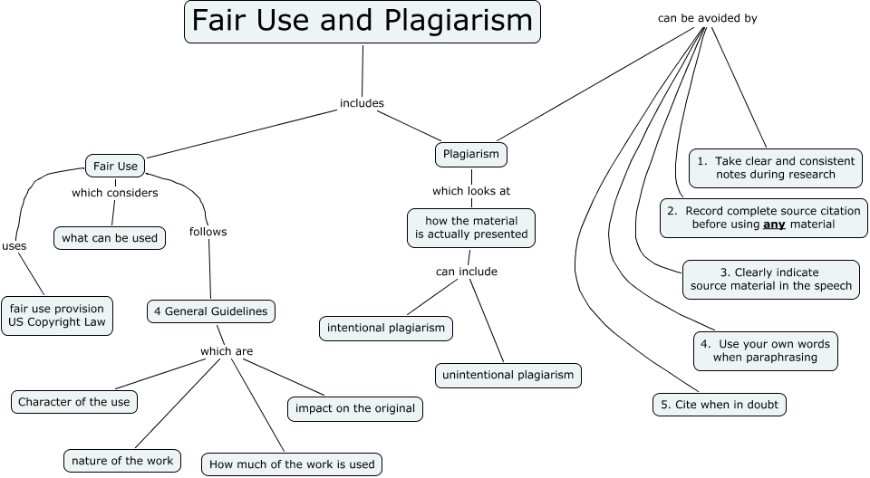 Fair use and plagiarism - What are fair use and plagiarism?