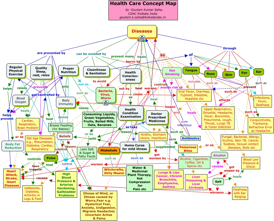 Health Care Cmap by Goutam Kumar Saha - How to stay healthy?