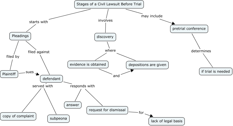 Chapter 5- Stages of a Civil Lawsuit Before Trial