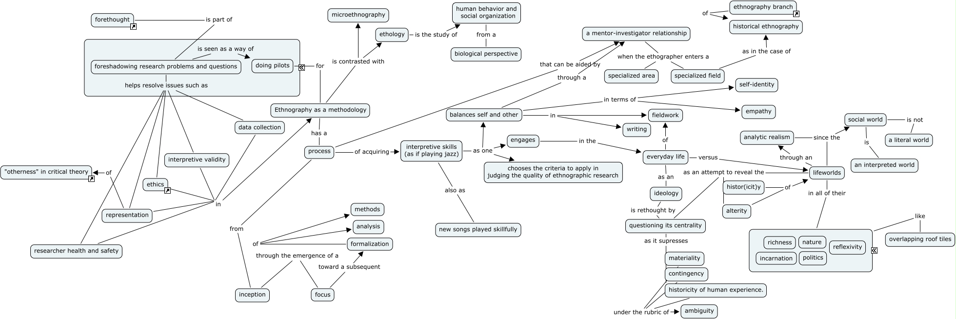 Ethnography as a method