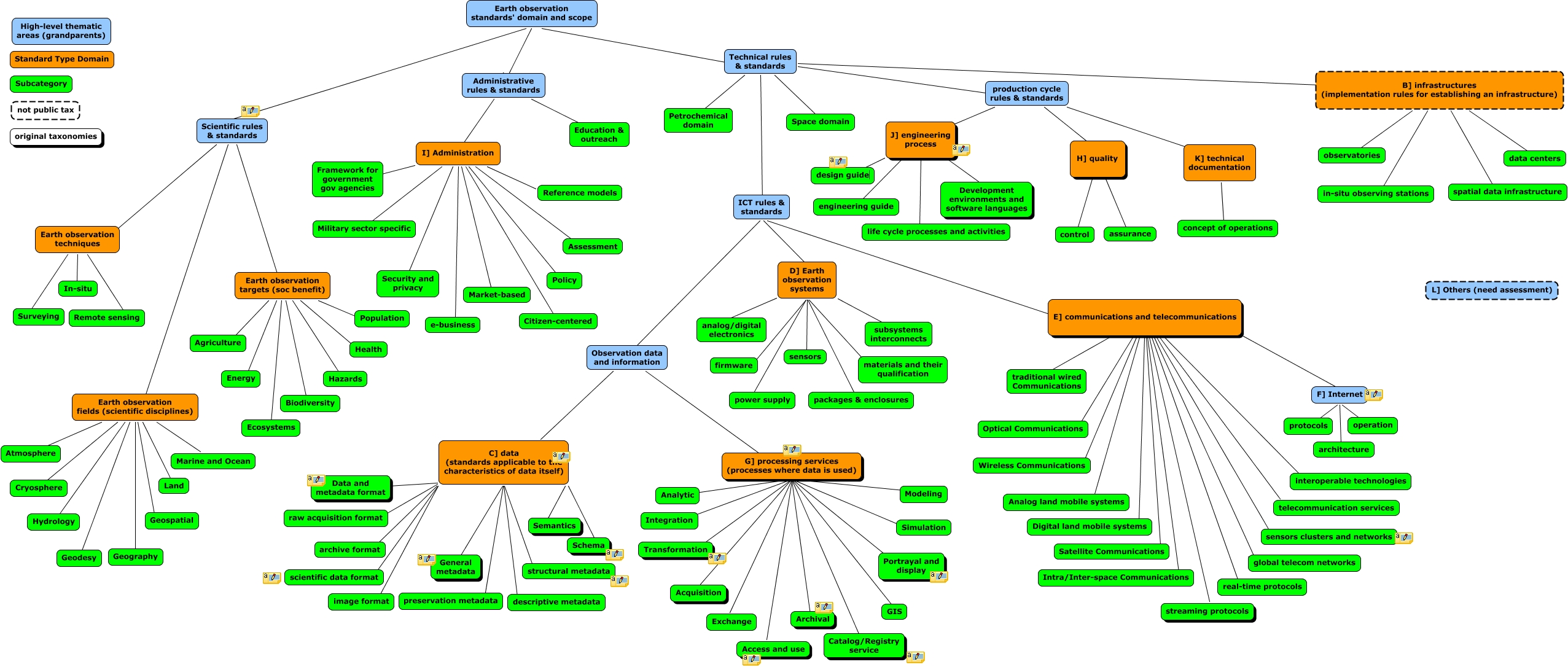 Conceptual Taxonomy 20080229 4