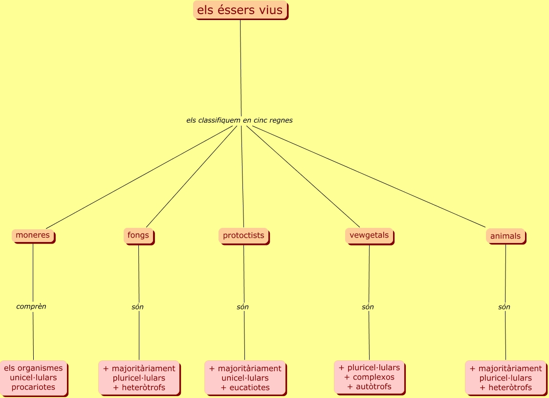 els-essers-vius