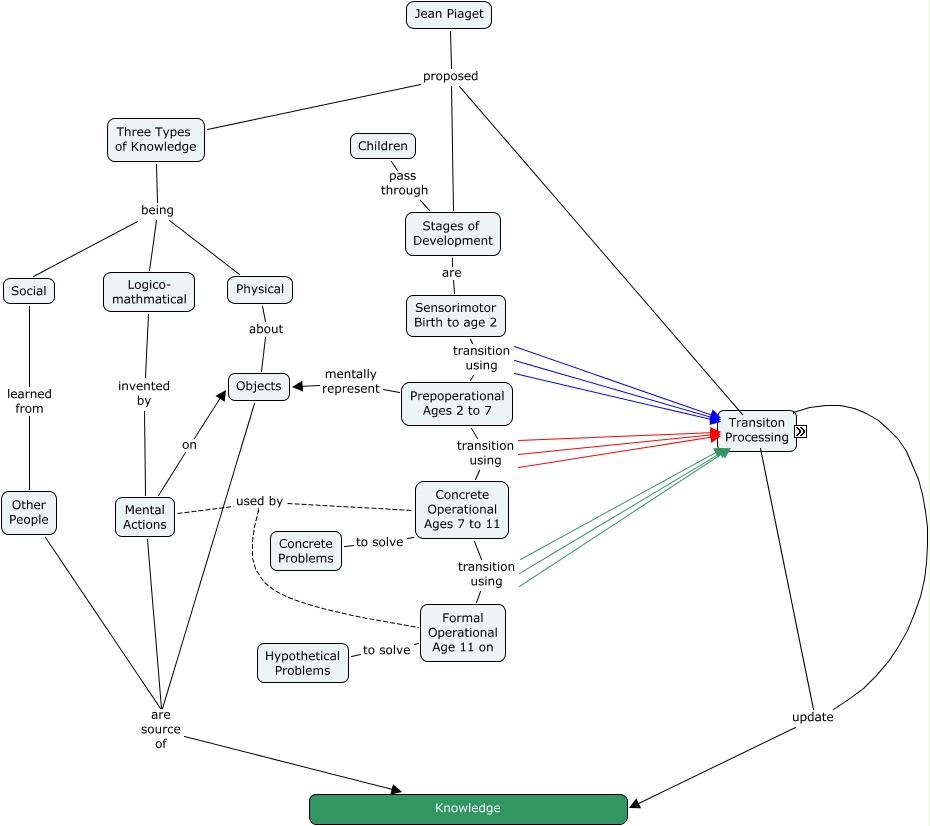 Piaget's Genetical Epistemology - What is Piaget's Genetic Epistemology