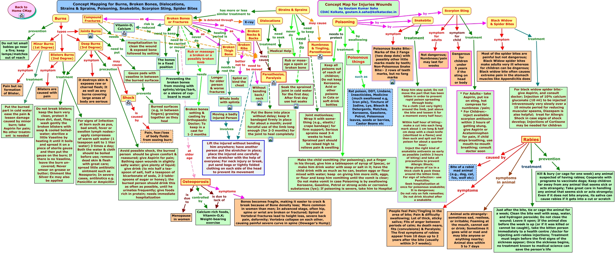 CMap for Burns Broken-Bones-Dislocations Strains & Sprains Poisoning ...