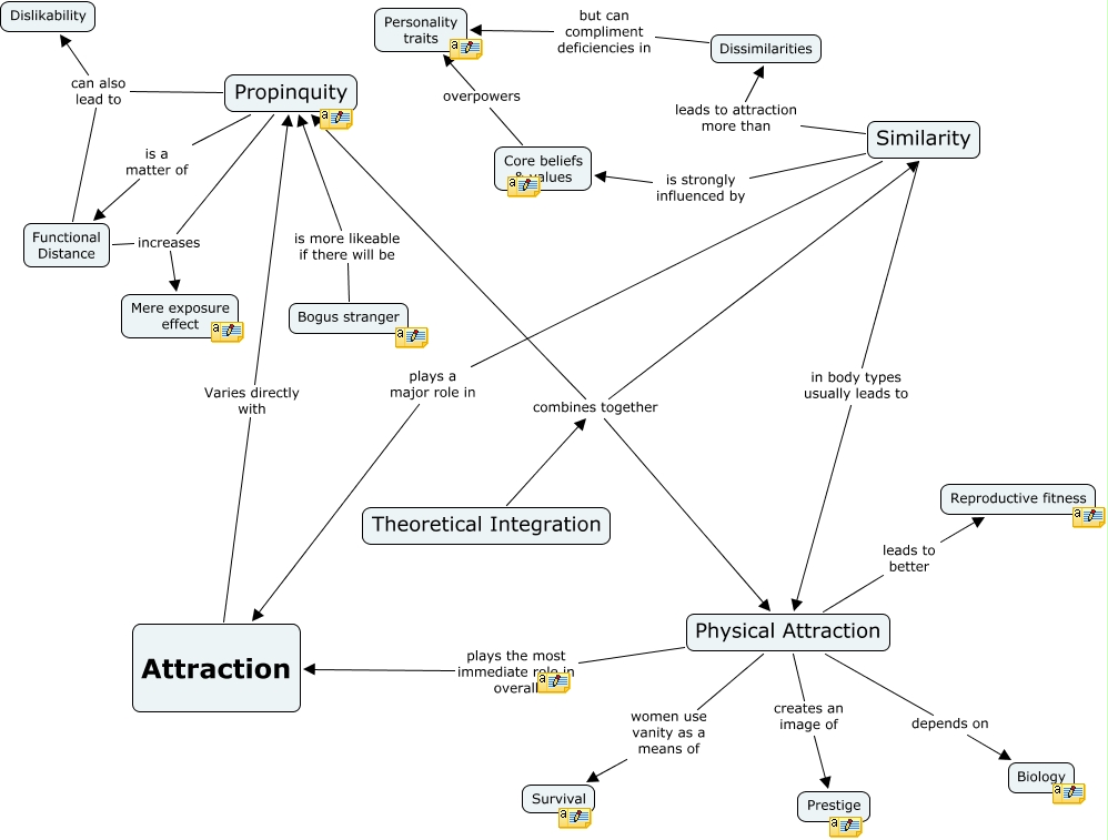 Attraction
