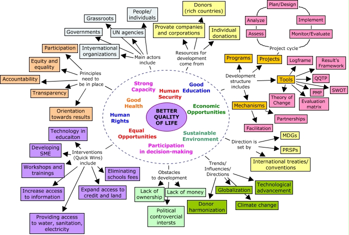 Development Philosophy