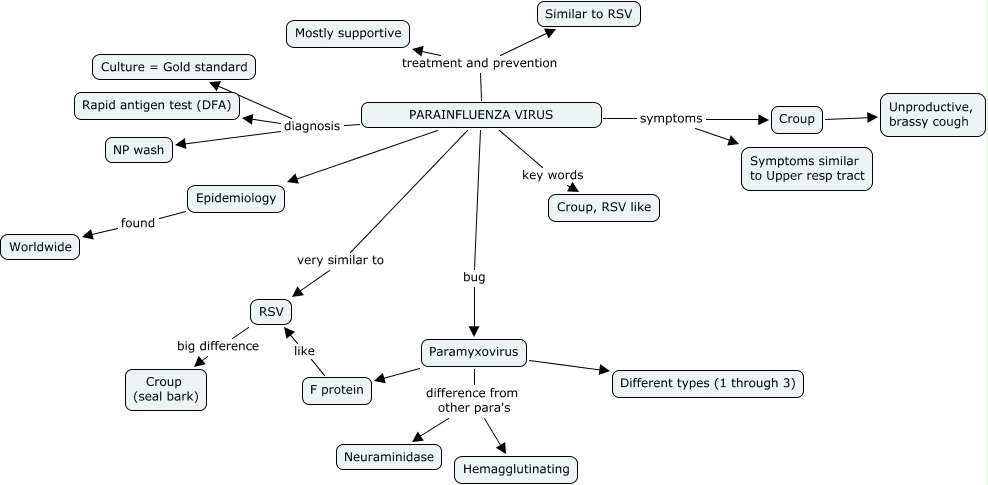 02c. Parainfluenza Virus - POD - Block 2