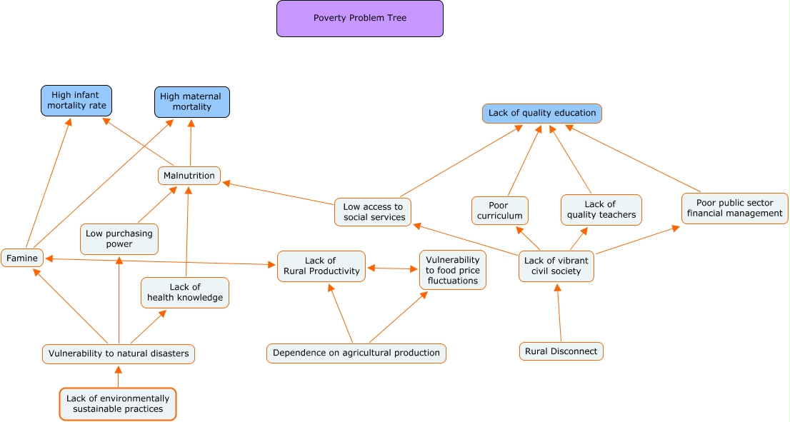 Group 1 Problem Tree