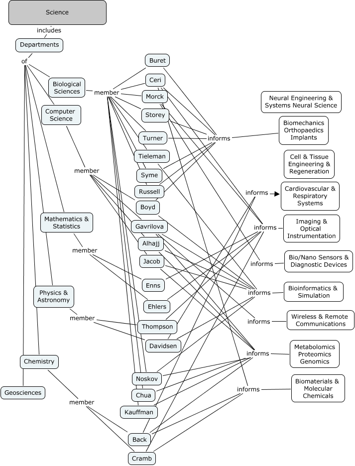 _Science2 - What is the structure of Science at UofC?
