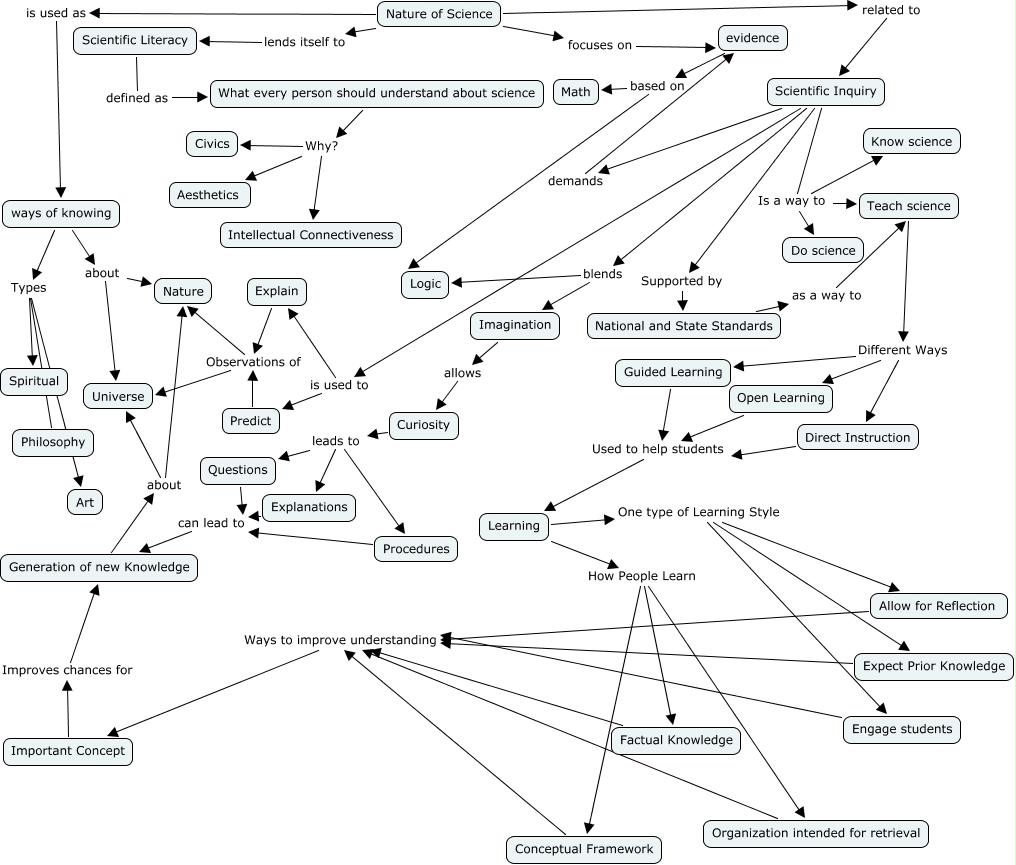 Nature Of Science Concept Map Nature Of Science - What Is The Difference Between Nature Of Science And  Scientific Inquiry