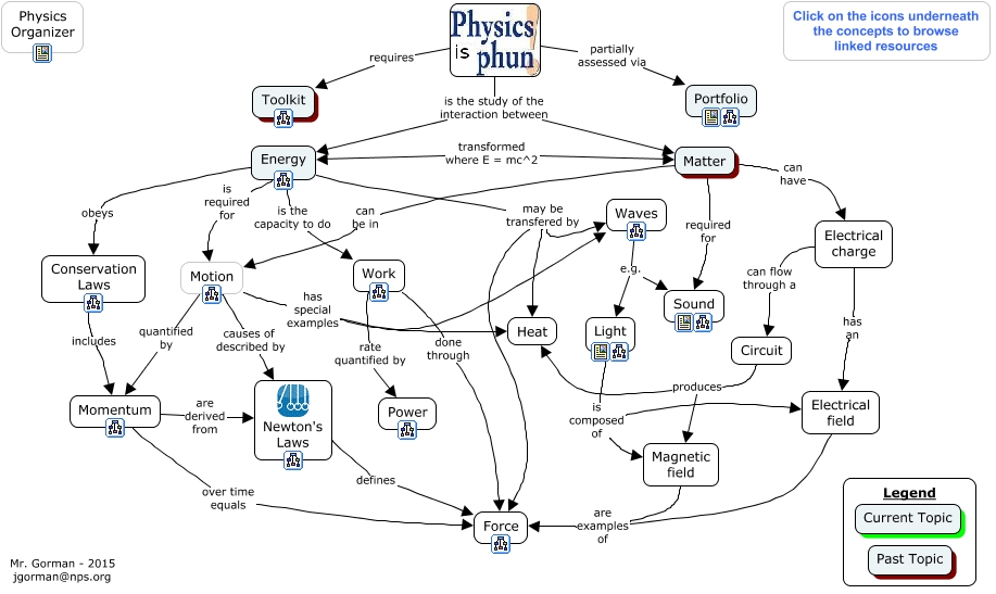 Physics Organizer Home Page What Concepts Are Taught In Mr Gorman S Physics Class And How Are They Related