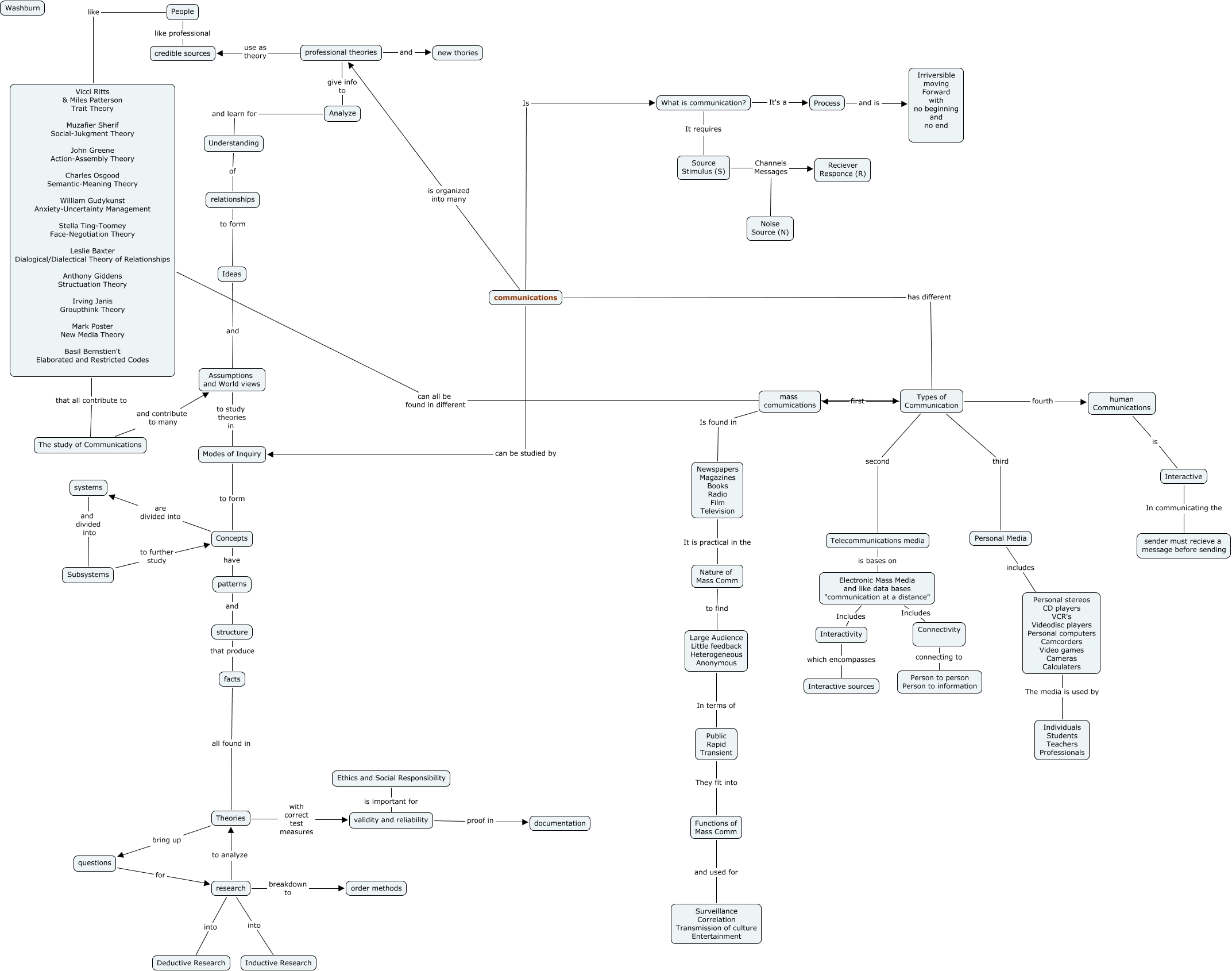 jwashburn1 - integrating communications