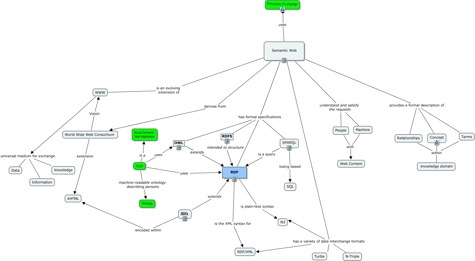 Проект semantic web