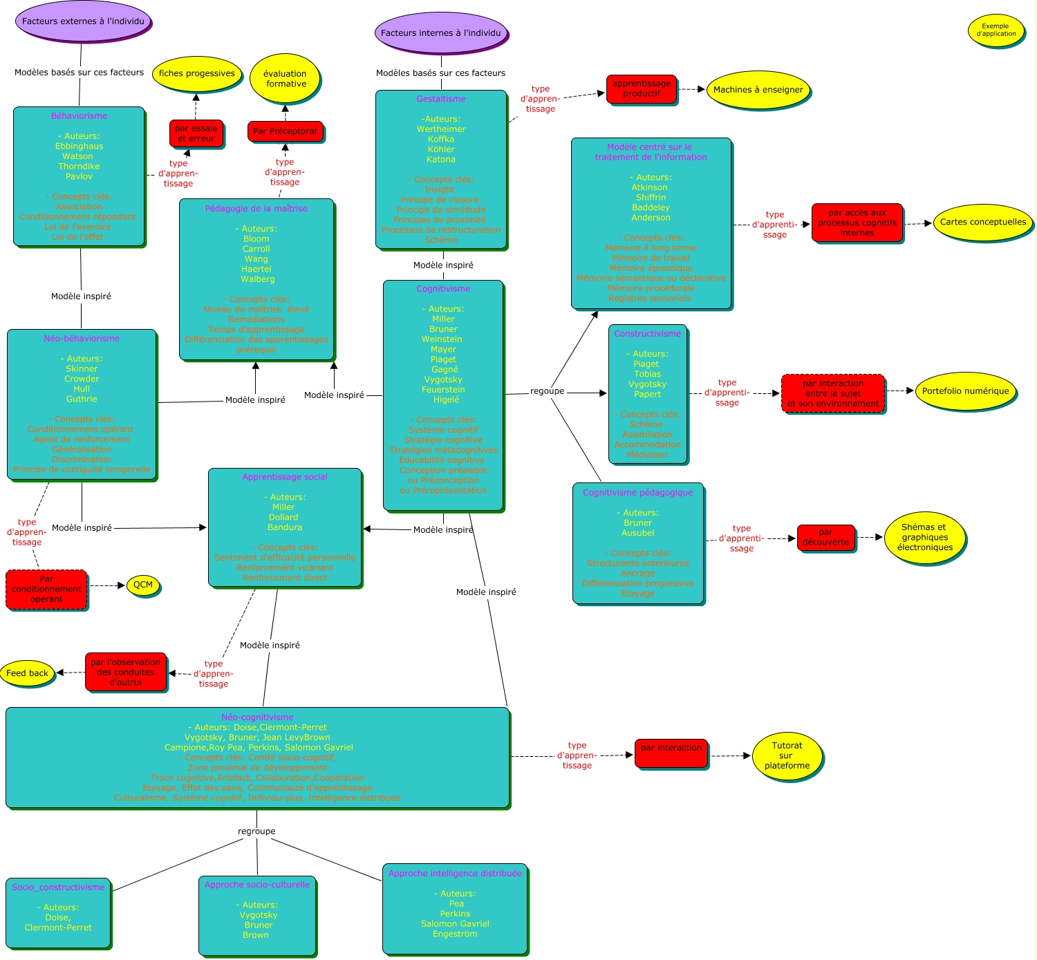 StrurationModelApprent finale Structuration des principaux