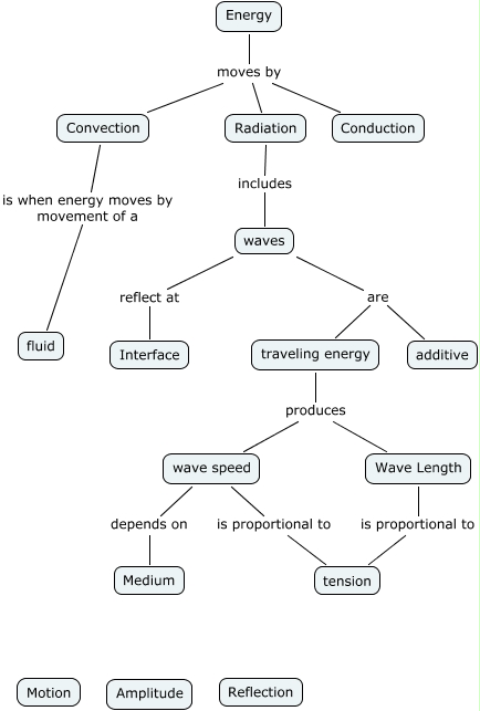 Energy Map 1 - How Does Energy Move?