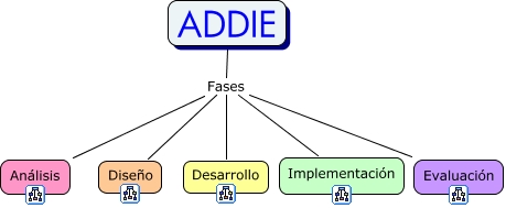 Modelo ADDIE - Diseño Instruccional y Modelos Instruccionales