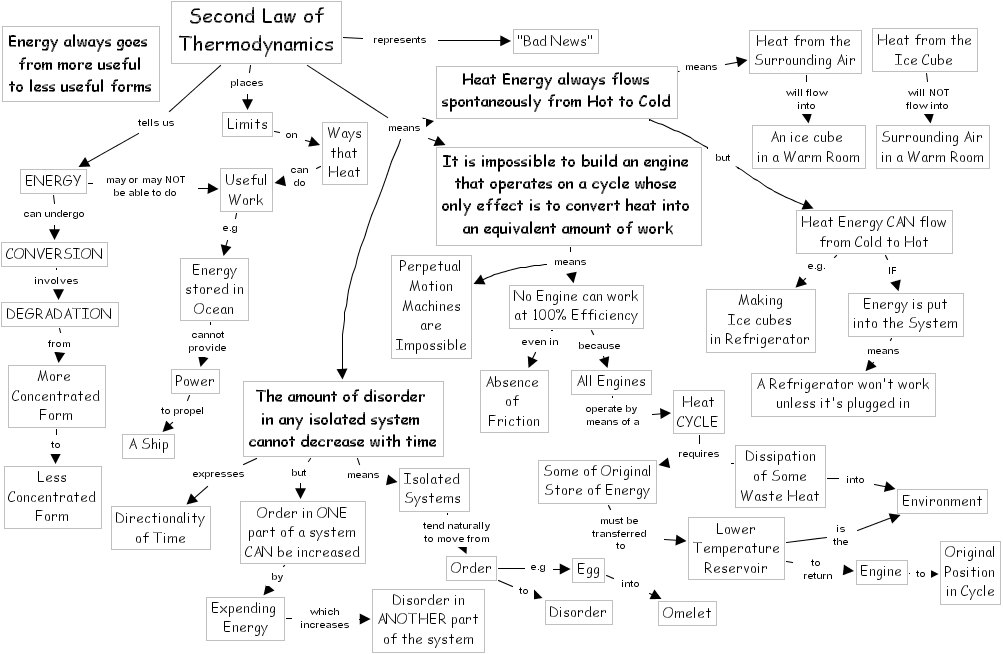 Concept Map Of Thermodynamics Second Law Of Thermodynamics