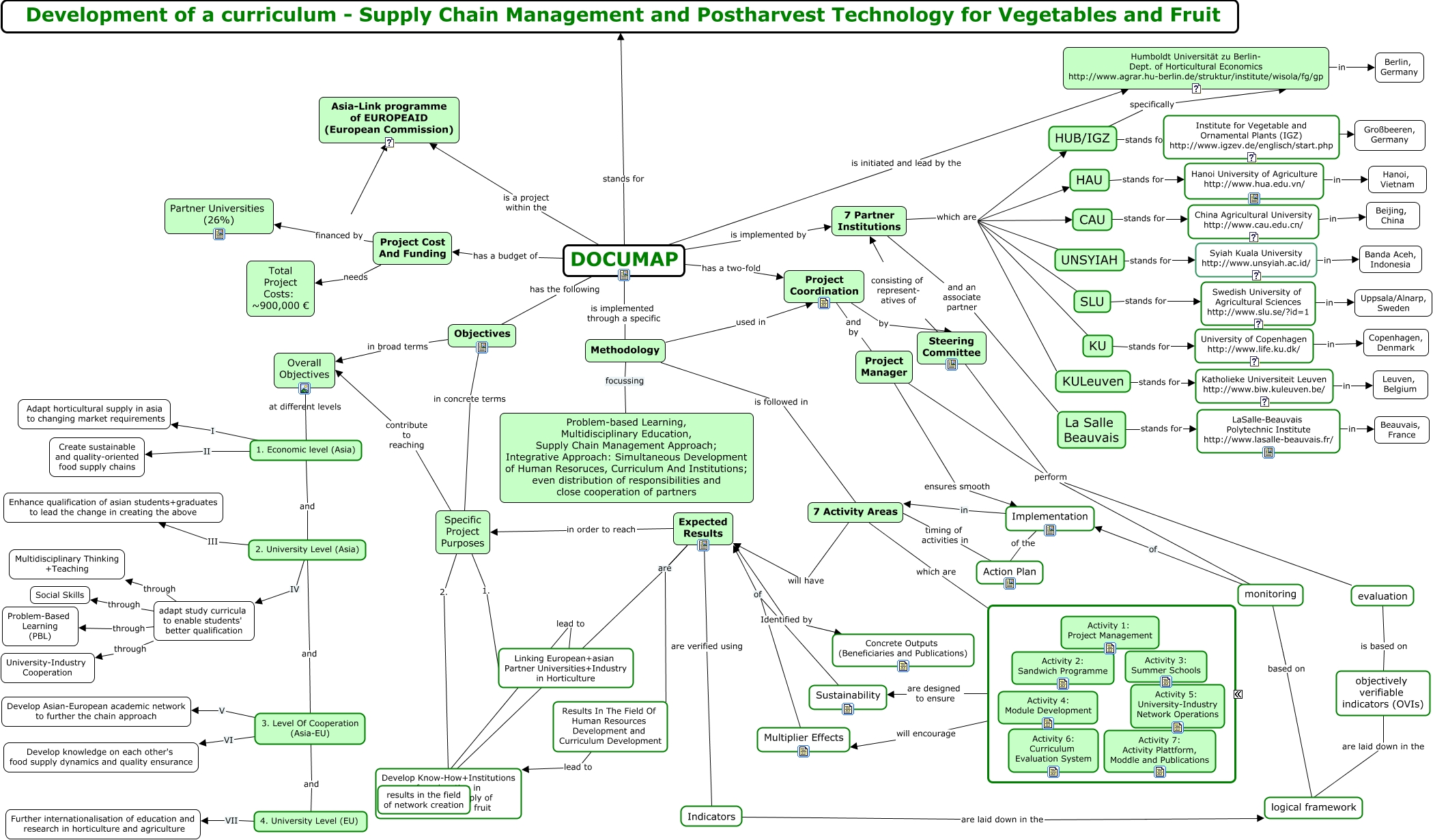 DOCUMAP Mindmap Overview