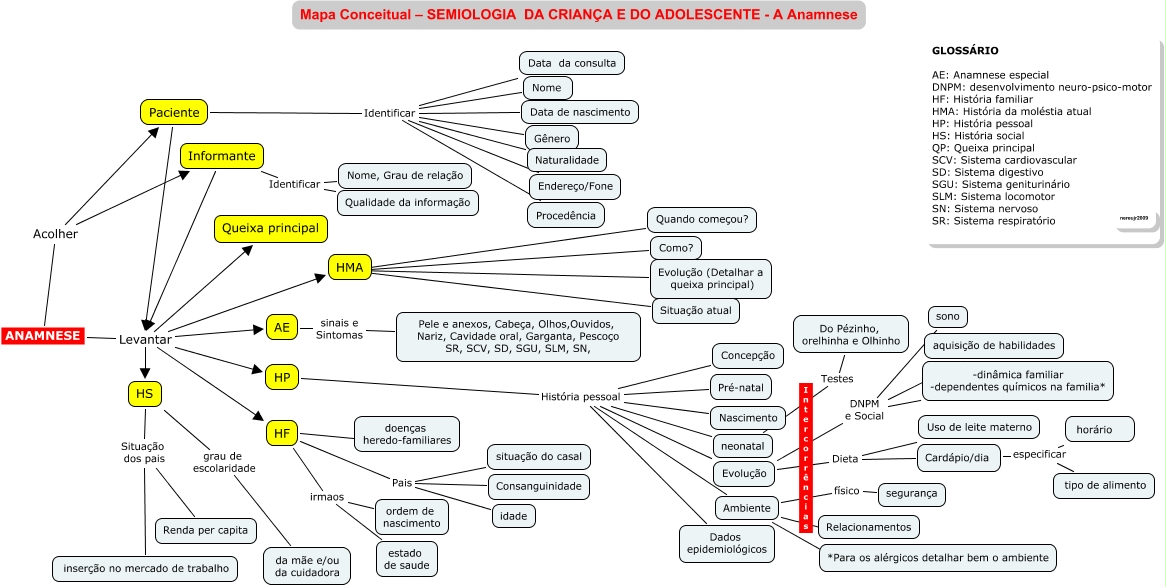 Ficha anamnese pediátrica Criança e Adolescentes