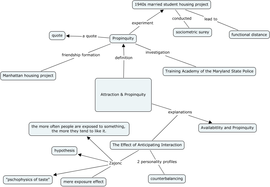 Attraction and Propinquity