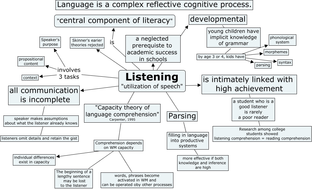 comprehensive listening theory