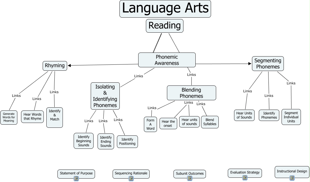 Language Arts-Andrea Smith - Links between different componets of reading