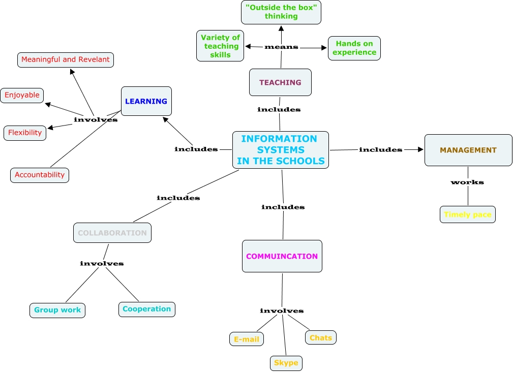 chapter 2 - Information systems in the Schools