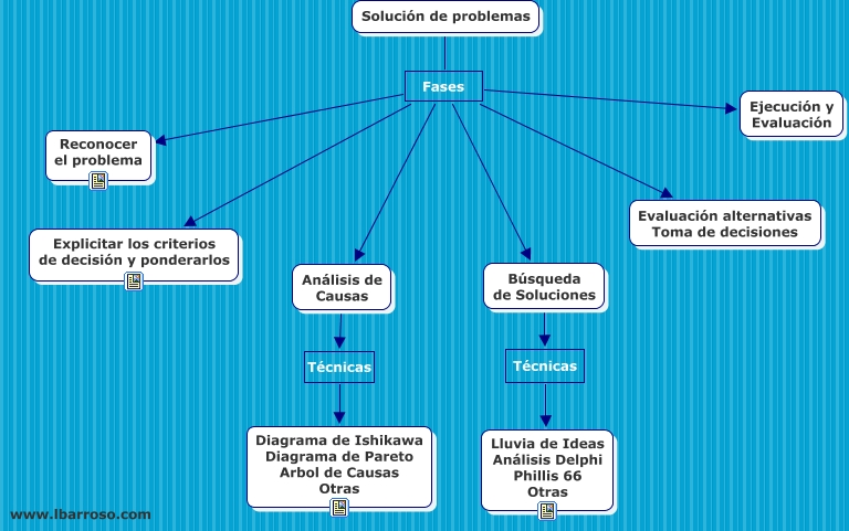 Solución problemas - ¿Qué pasos hay que seguir?